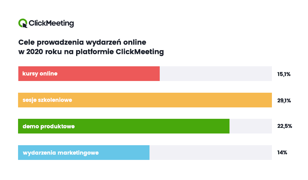 praca i eventy
popularność clickmeeting