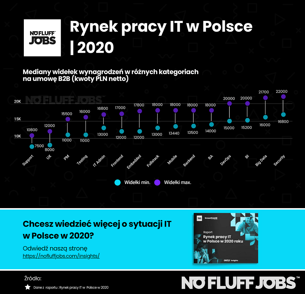 Rynek IT 2020