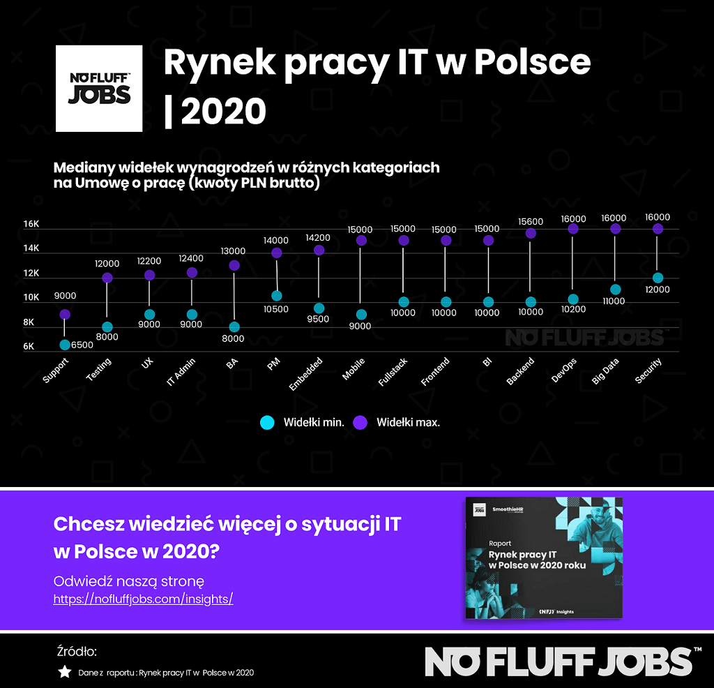 Raport natomiast
Rynek IT 2020