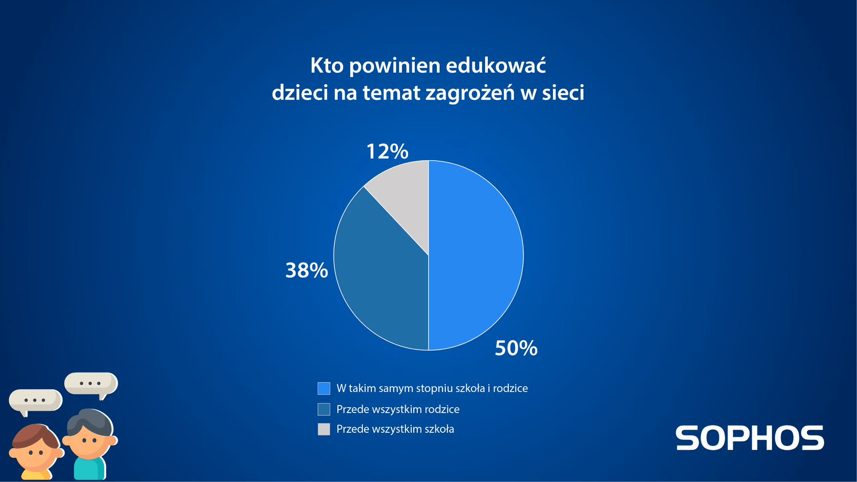 Raport Sophos
Najmłodsi zagrożenia w sieci