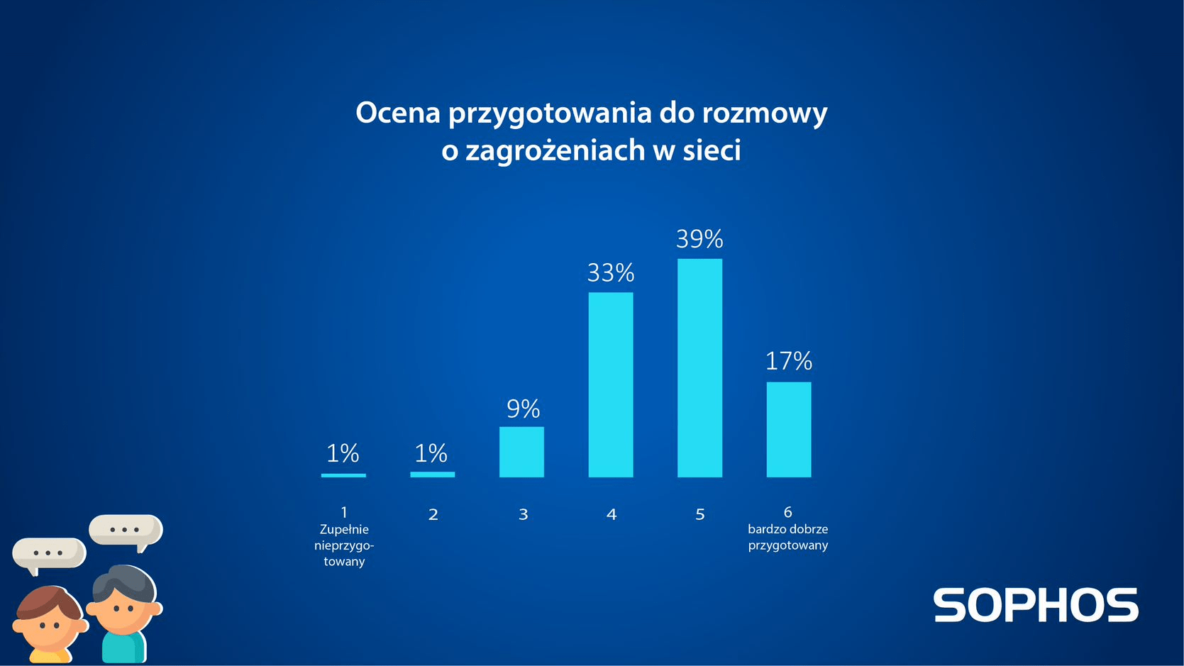 Raport Sophos
Najmłodsi zagrożenia w sieci
