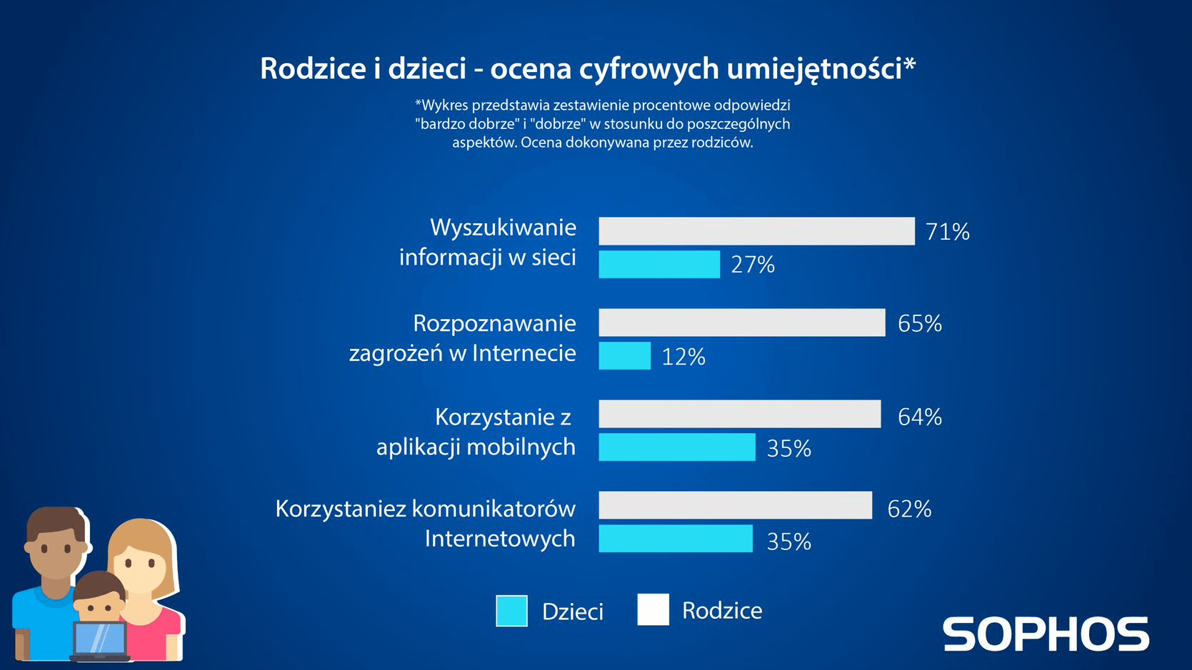 Najmłodsi zagrożenia w sieci