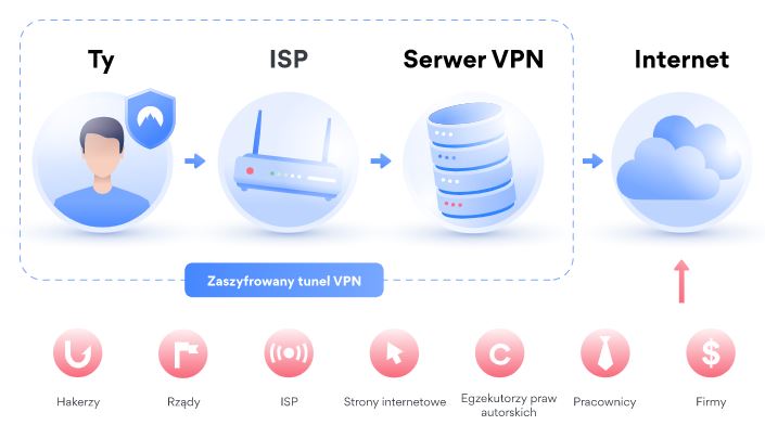 VPN