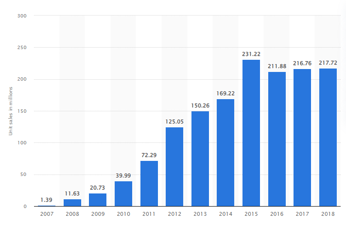 Wykres globalnej sprzedaży iPhone'ów z 2018 roku sporządzony przez portal Statista. 