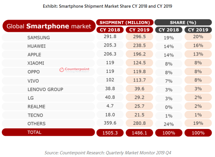 Statystyki Counterpoint przedstawiające globalną sprzedaż smartfonów w 2019 roku. (nie tylko tych z licencją na Usługi Google)