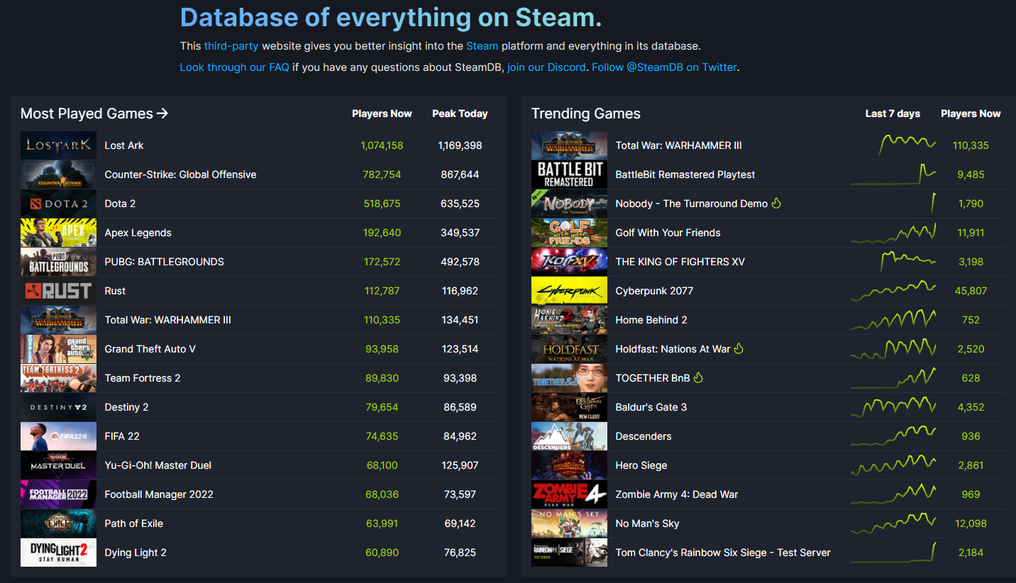 Najpopularniejsze gry na Steam na dzień 21.02.2022