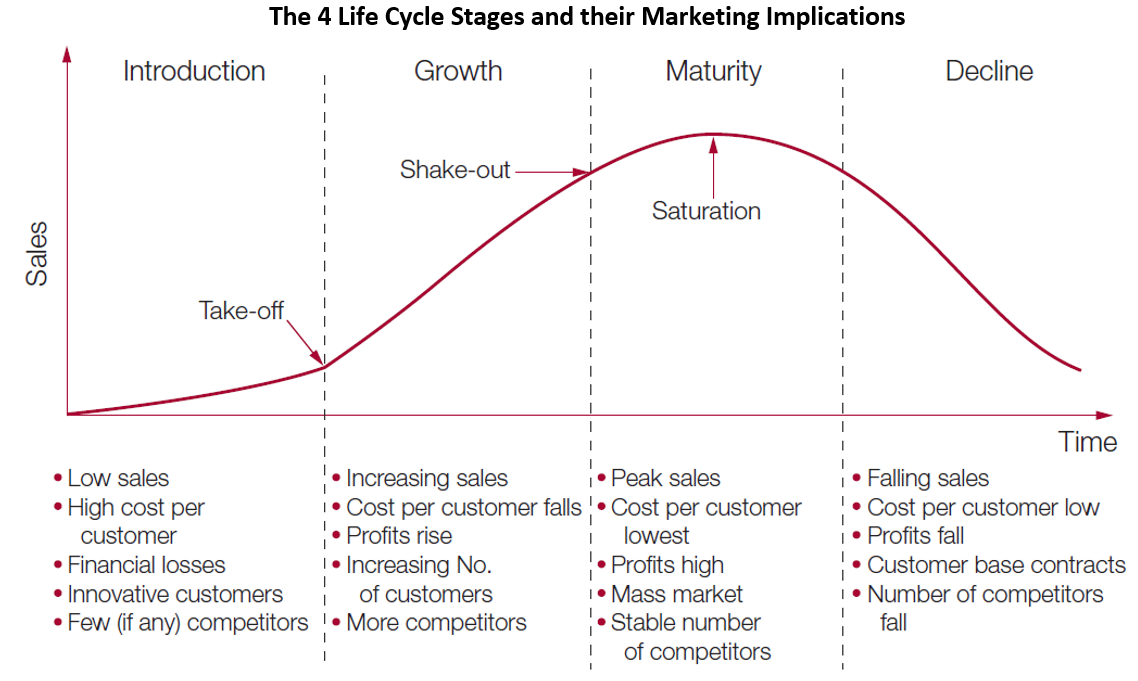 wykres przedstawiający fazy cyklu życia produktu
