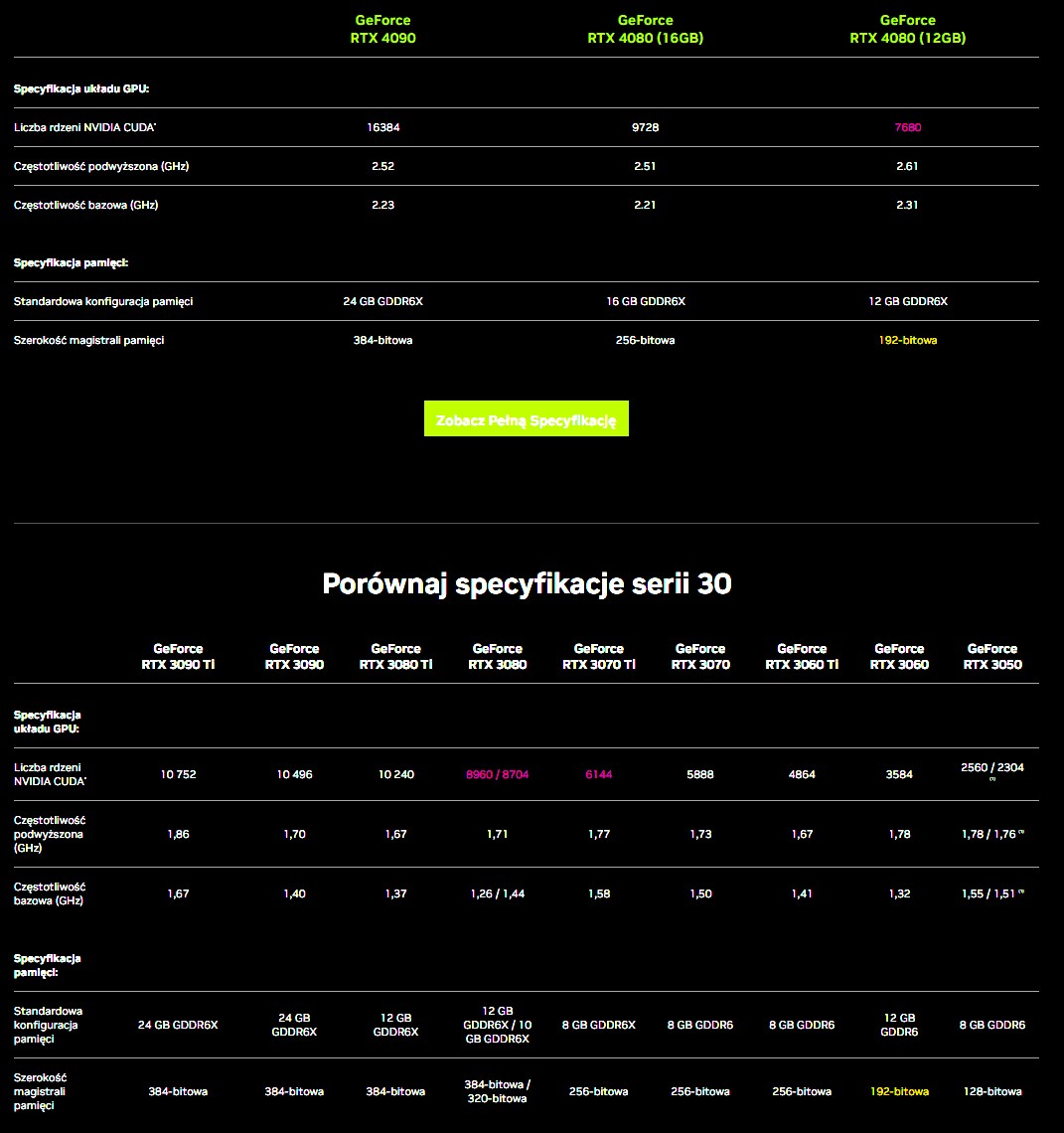 Tabela porównująca specyfikację kart graficznych Nvidii serii 4000 i 3000