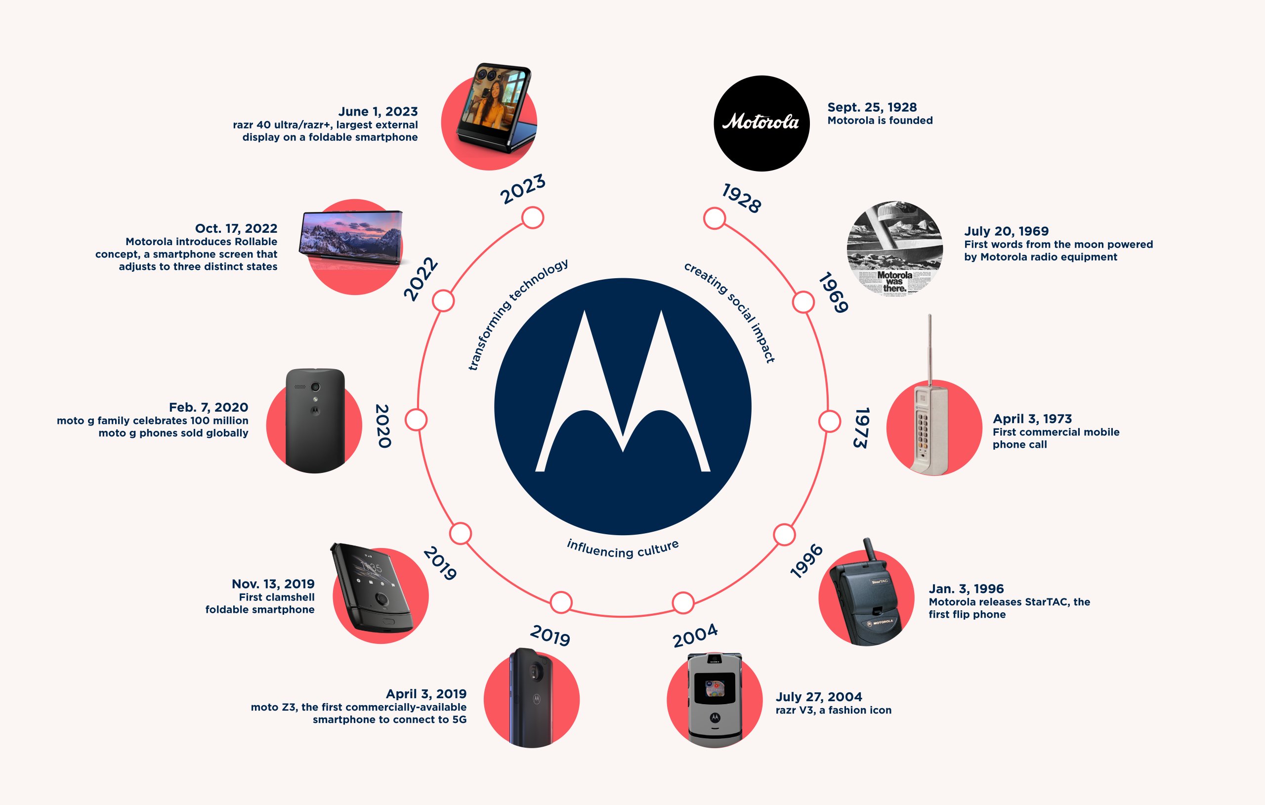 Motorola - rozwój marki