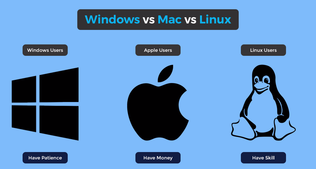 system operacyjny - Windows vs Apple vs Linux