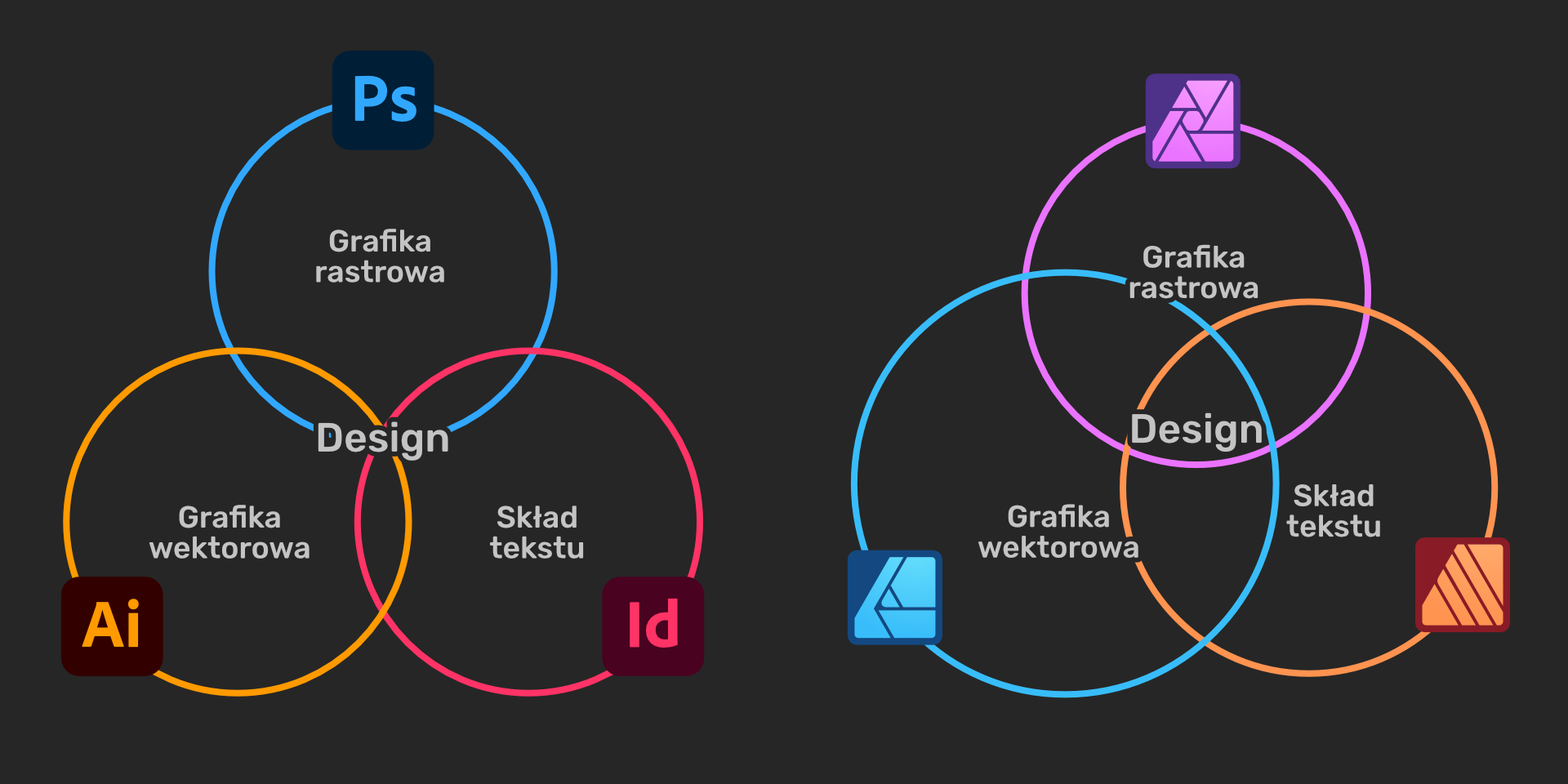 Programy Adobe i Affinity są okręgami, zawierające po kolei: grafika rastrowa, grafika wektorowa, skład tekstu, a w środku jest design. W przypadku Adobe okręgi mają małą część wspólną, w przypadku Affinity – dużą.