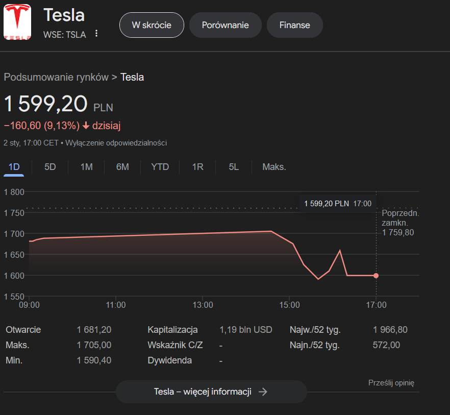 Tesla z problemami – pierwszy spadek rocznych wyników sprzedaży