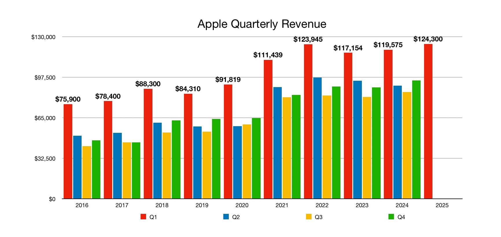 Finanse Apple w Q1 2025