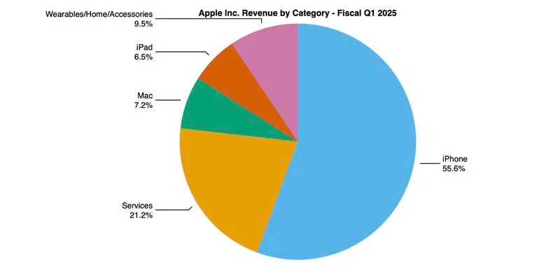 Finanse Apple w Q1 2025