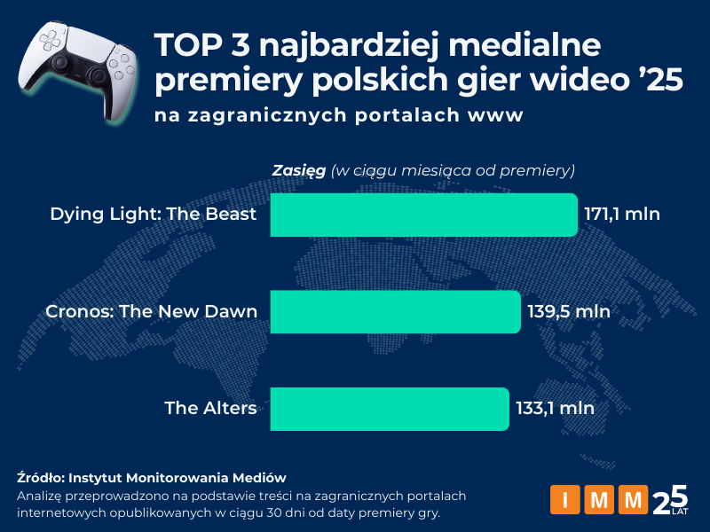 polskie gry na szczycie - top 3 najbardziej medialne premiery polskich gier wideo w 2025 roku