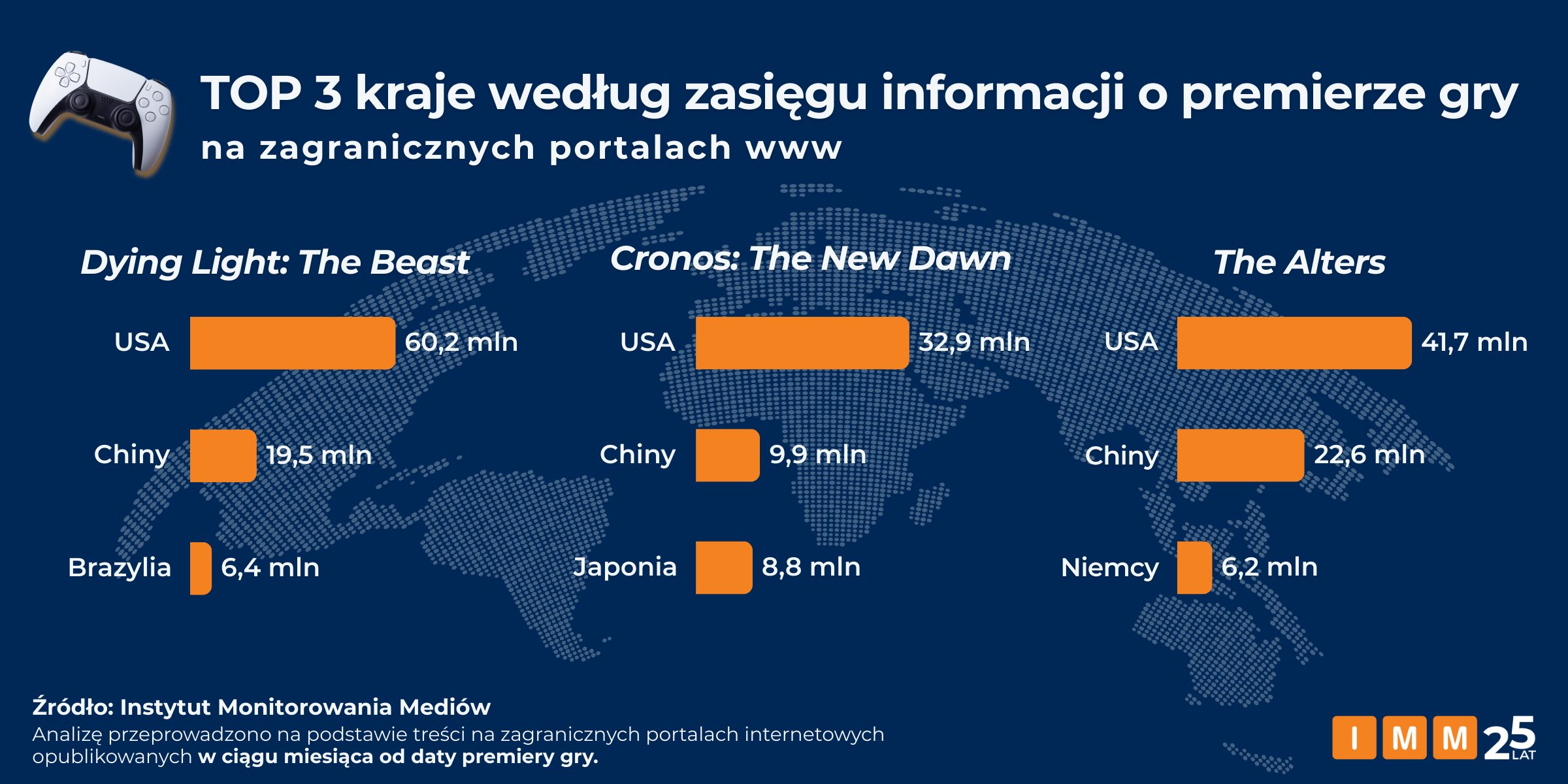 polskie gry na szczycie - top 3 kraje według zasięgu informacji o premierze gry