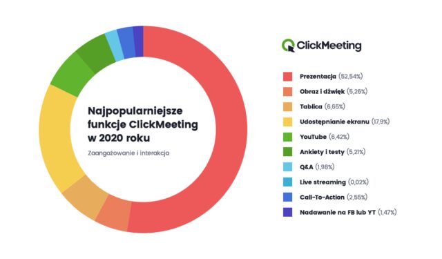 popularność clickmeeting