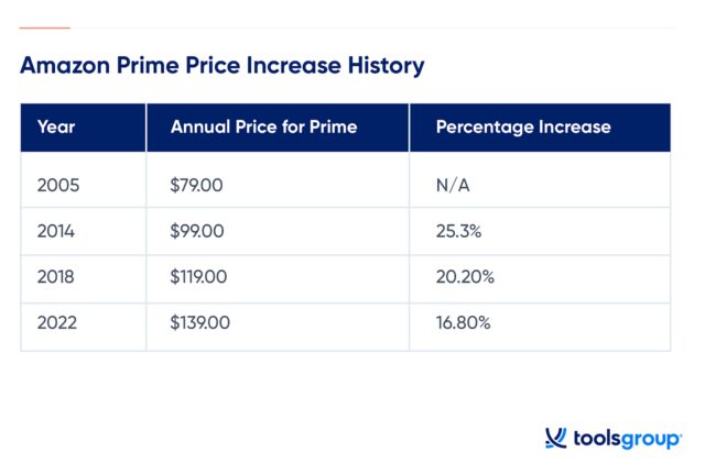 historia podwyżek cen amazon prime w usa