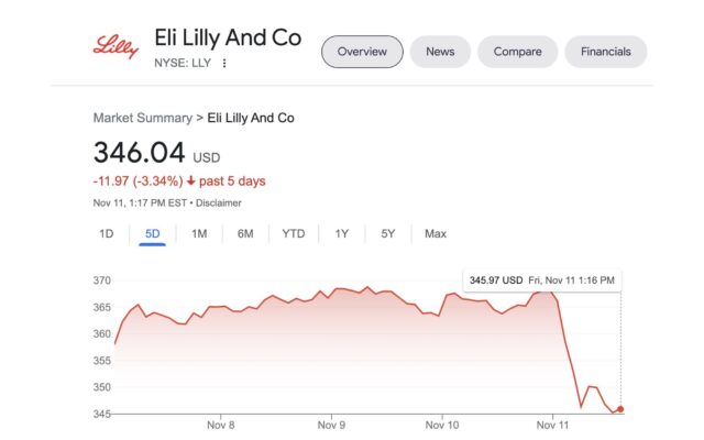 Eli Lilly, spadek o 3%