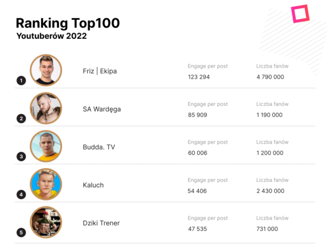 TechnoStrefa w rankingu najpopularniejszych influencerów